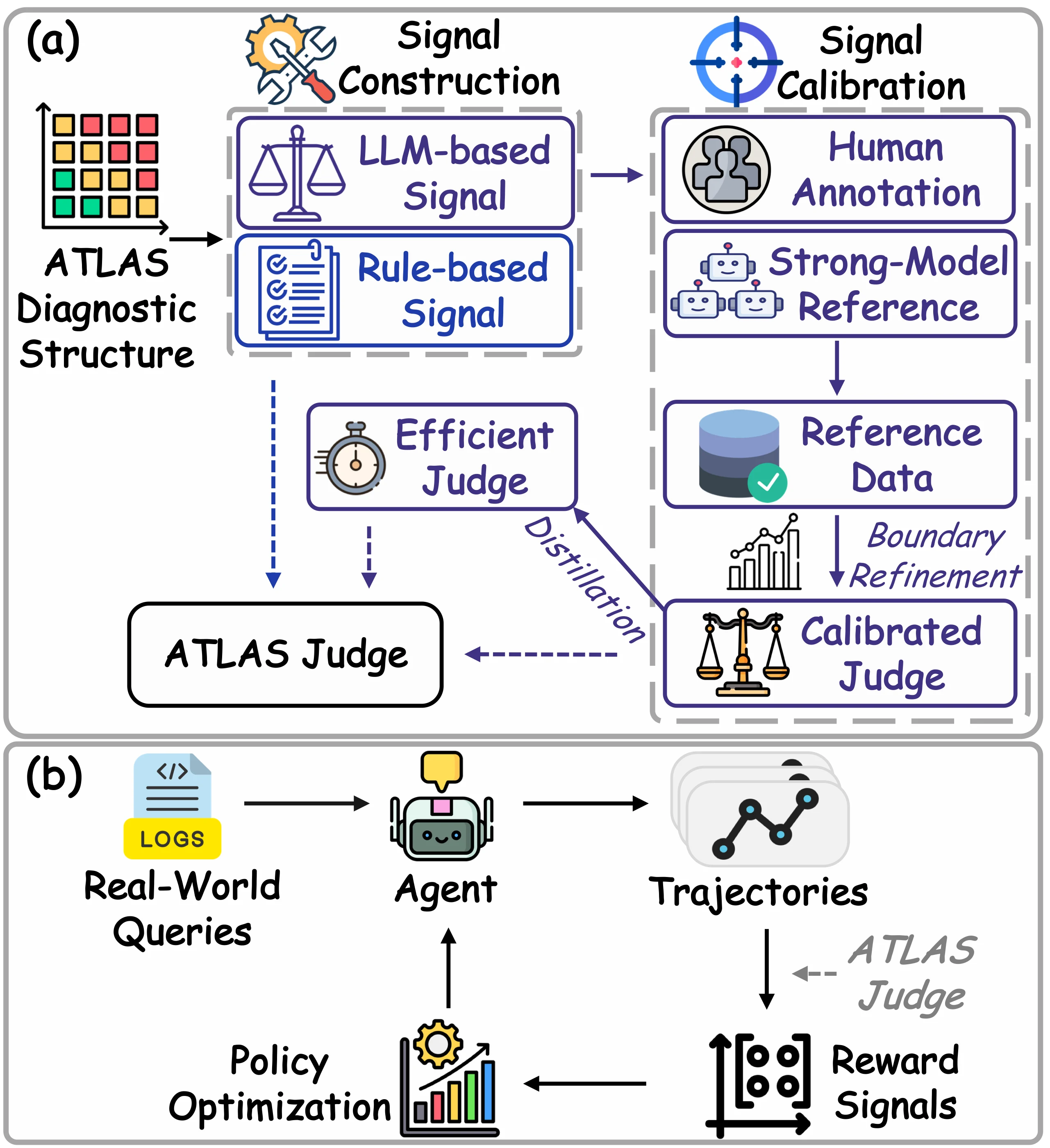 ATLAS diagnostic-signal implementation and optimization pathway, connecting diagnostic structure and calibration with trajectory evaluation and policy optimization.