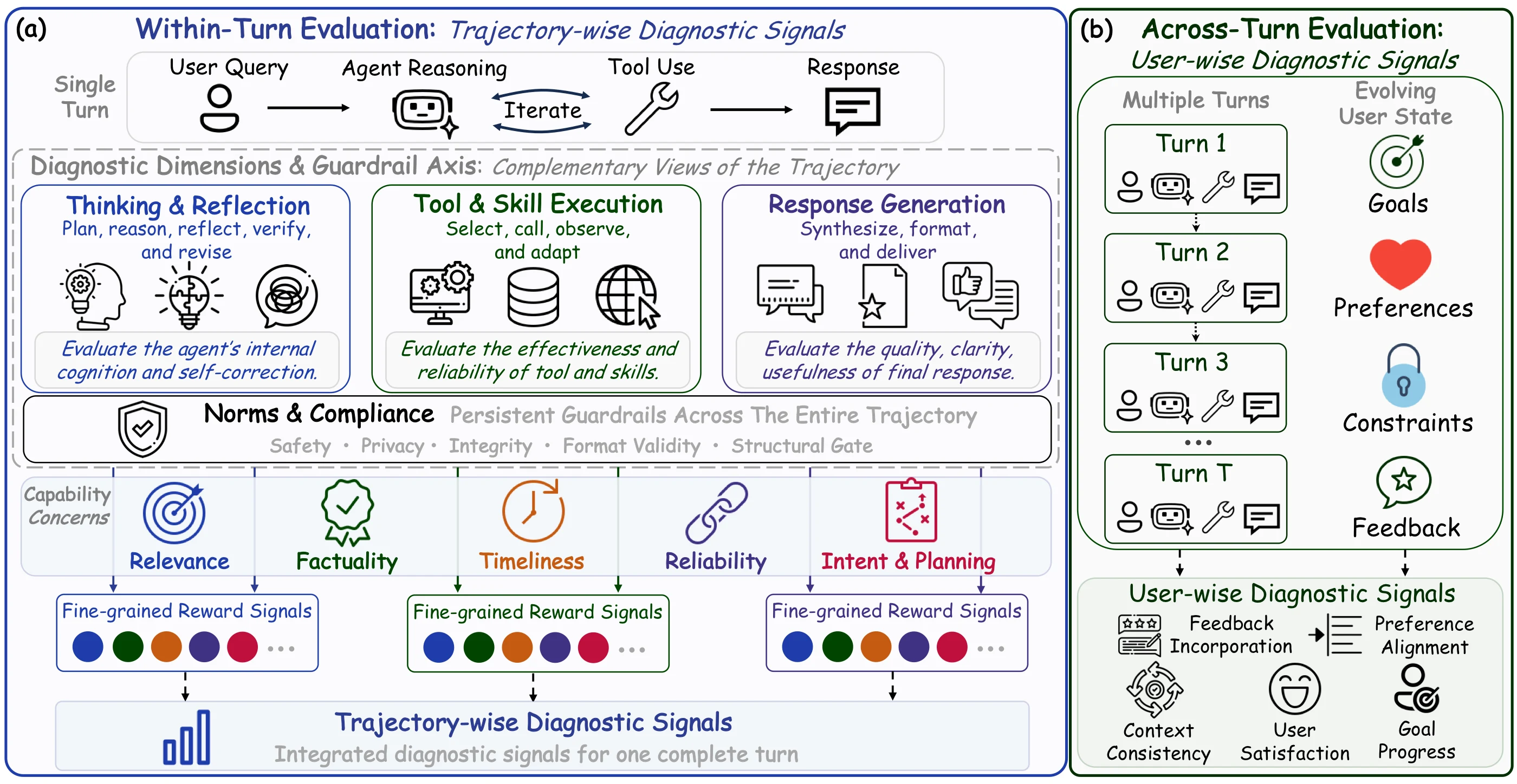 The ATLAS dual-horizon evaluation framework showing trajectory-wise within-turn evaluation and user-wise across-turn evaluation as complementary horizons.