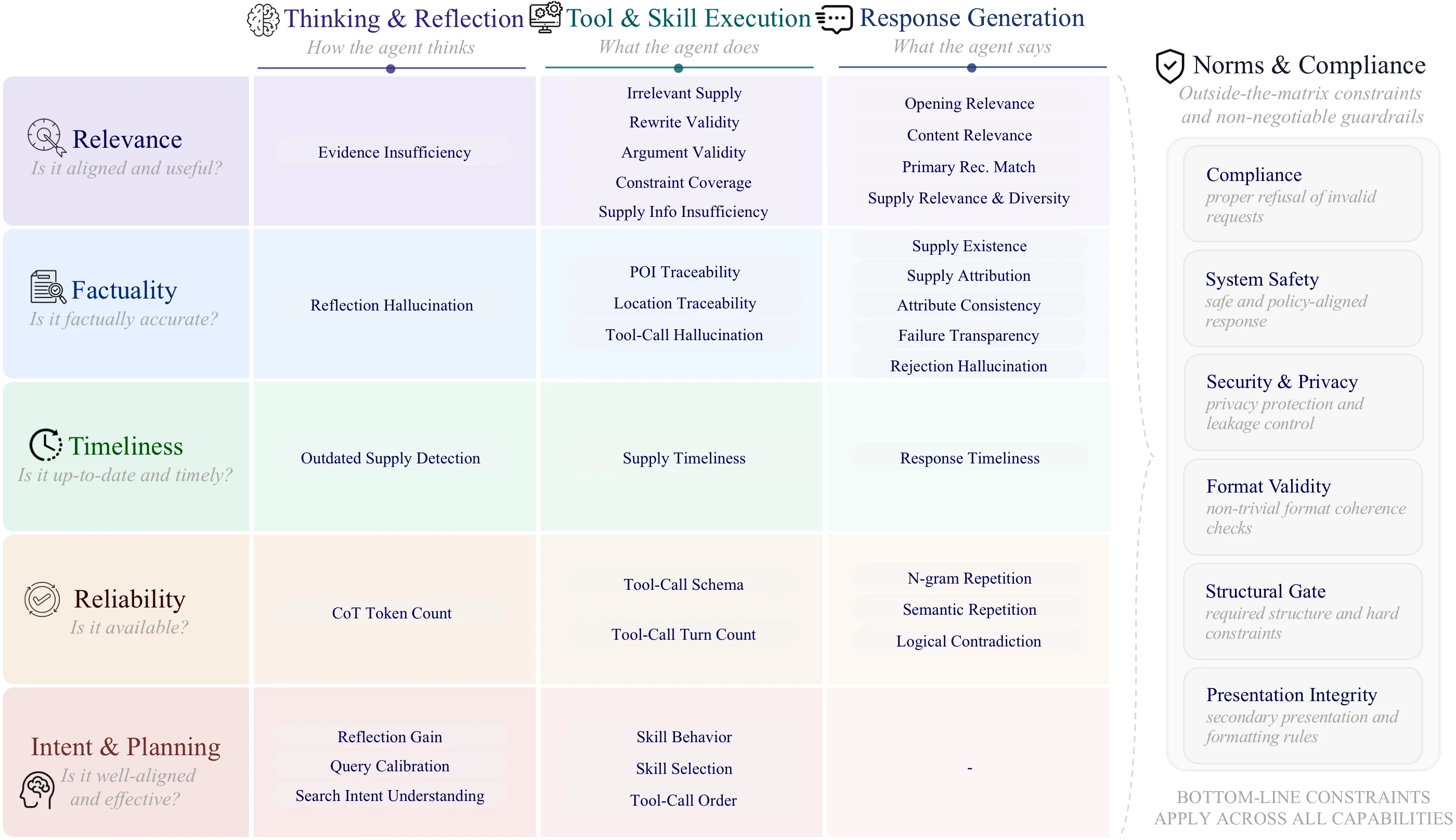 ATLAS within-turn diagnostic structure organized by execution locations and capability concerns, with Norms and Compliance as an independent guardrail.