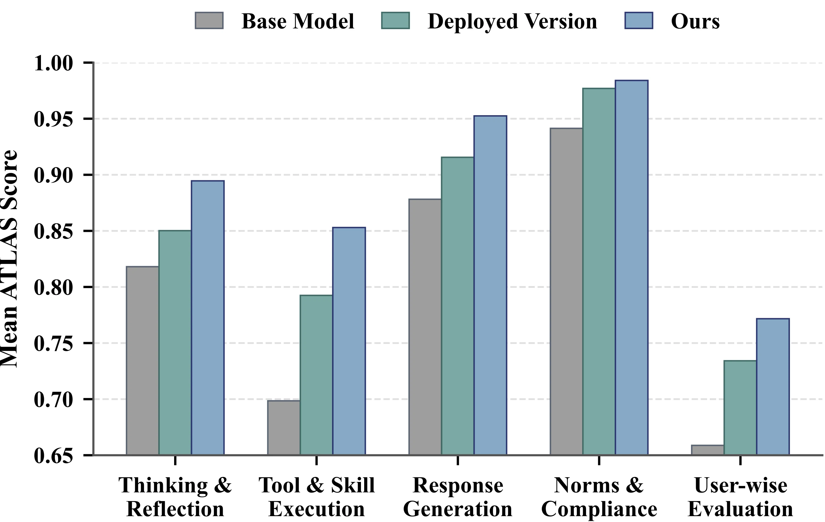 Offline replay evaluation showing the ATLAS-optimized policy with the highest reported scores across within-turn groups, the Norms and Compliance guardrail, and the user-wise layer.